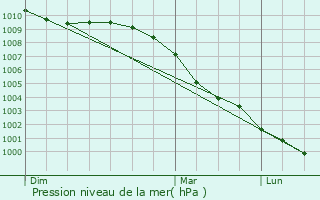 Graphe de la pression atmosphrique prvue pour Hayes