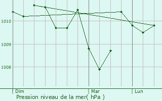Graphe de la pression atmosphrique prvue pour Chaptuzat