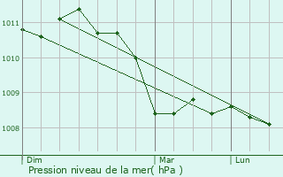 Graphe de la pression atmosphrique prvue pour Sandillon