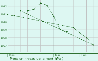 Graphe de la pression atmosphrique prvue pour Altrier