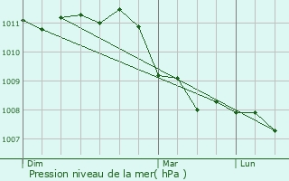 Graphe de la pression atmosphrique prvue pour Brotte-ls-Luxeuil