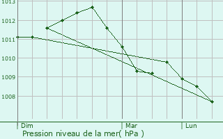 Graphe de la pression atmosphrique prvue pour Mecher-lez-Clervaux