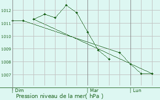 Graphe de la pression atmosphrique prvue pour Heillecourt