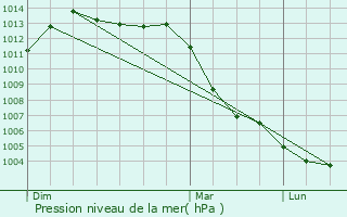 Graphe de la pression atmosphrique prvue pour cury-sur-Coole