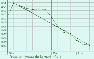 Graphe de la pression atmosphrique prvue pour Sermaize-les-Bains