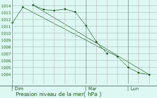 Graphe de la pression atmosphrique prvue pour Blignicourt