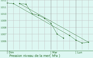 Graphe de la pression atmosphrique prvue pour Mauleon