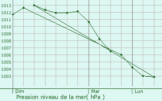 Graphe de la pression atmosphrique prvue pour Pasly
