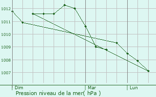 Graphe de la pression atmosphrique prvue pour Fingig