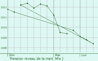Graphe de la pression atmosphrique prvue pour Fosses-la-ville