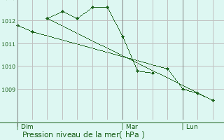 Graphe de la pression atmosphrique prvue pour Soignies