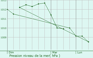 Graphe de la pression atmosphrique prvue pour Nieuwerkerken