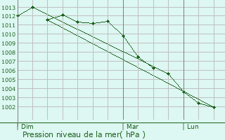 Graphe de la pression atmosphrique prvue pour Cayeux-en-Santerre