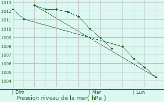 Graphe de la pression atmosphrique prvue pour Geetbets