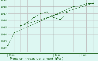 Graphe de la pression atmosphrique prvue pour Geel