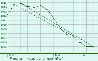 Graphe de la pression atmosphrique prvue pour Blaisy