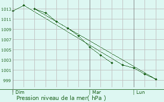 Graphe de la pression atmosphrique prvue pour Dinard