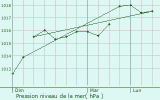 Graphe de la pression atmosphrique prvue pour Gaas