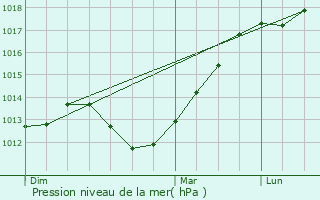 Graphe de la pression atmosphrique prvue pour Habloville