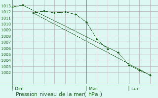 Graphe de la pression atmosphrique prvue pour Le Coudray-sur-Thelle