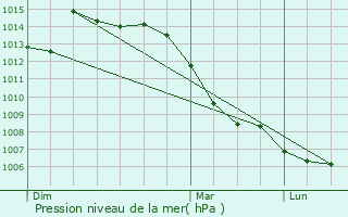 Graphe de la pression atmosphrique prvue pour Varangville