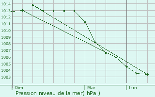 Graphe de la pression atmosphrique prvue pour Queudes