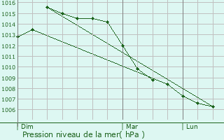 Graphe de la pression atmosphrique prvue pour Breuches