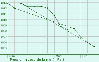 Graphe de la pression atmosphrique prvue pour Margraten