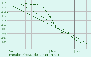 Graphe de la pression atmosphrique prvue pour Cohons