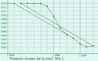 Graphe de la pression atmosphrique prvue pour Magny
