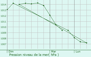 Graphe de la pression atmosphrique prvue pour Heidolsheim