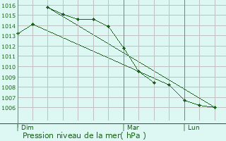 Graphe de la pression atmosphrique prvue pour Montferrand-le-Chteau