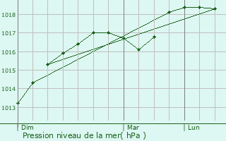 Graphe de la pression atmosphrique prvue pour Lint