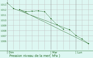 Graphe de la pression atmosphrique prvue pour Aarle-Rixtel