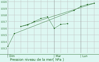 Graphe de la pression atmosphrique prvue pour Herve