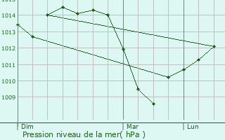 Graphe de la pression atmosphrique prvue pour Azuaga