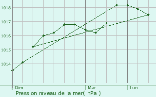 Graphe de la pression atmosphrique prvue pour Izegem