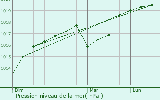 Graphe de la pression atmosphrique prvue pour Lige