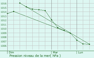 Graphe de la pression atmosphrique prvue pour Cusance
