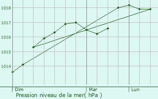 Graphe de la pression atmosphrique prvue pour Wetteren