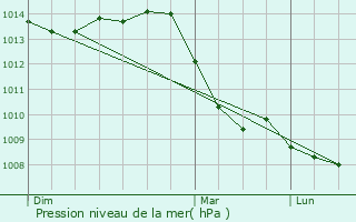 Graphe de la pression atmosphrique prvue pour Lachen-Speyerdorf