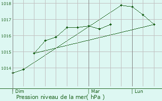 Graphe de la pression atmosphrique prvue pour Steene