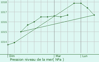 Graphe de la pression atmosphrique prvue pour Drincham