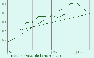 Graphe de la pression atmosphrique prvue pour Ledringhem