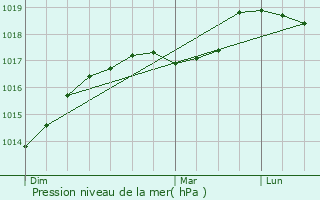 Graphe de la pression atmosphrique prvue pour Rosult