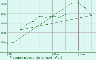 Graphe de la pression atmosphrique prvue pour Nieurlet