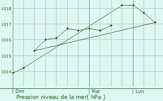 Graphe de la pression atmosphrique prvue pour Terdeghem