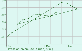 Graphe de la pression atmosphrique prvue pour Illies