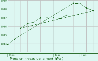 Graphe de la pression atmosphrique prvue pour Violaines