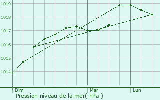 Graphe de la pression atmosphrique prvue pour Lauwin-Planque